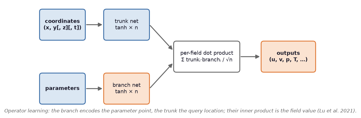 DeepONet neural network architecture in CFD AI