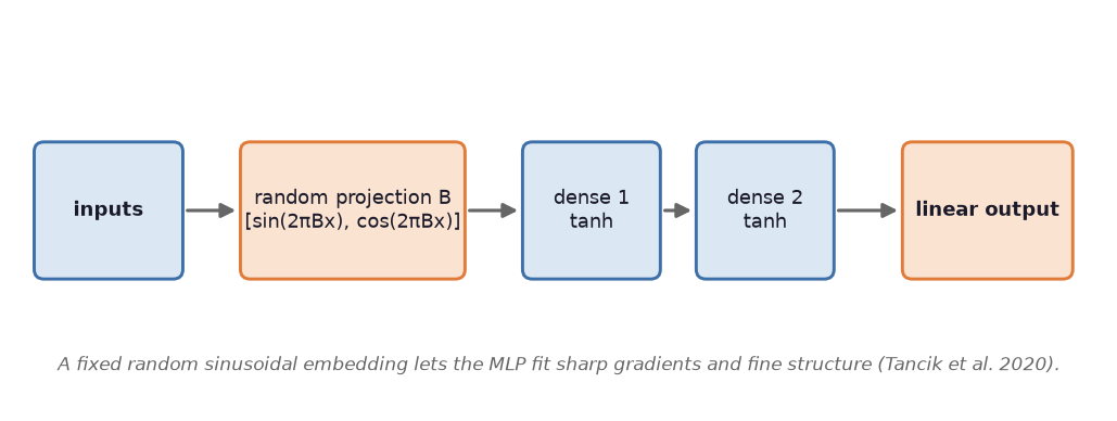 Fourier features neural network architecture in CFD AI