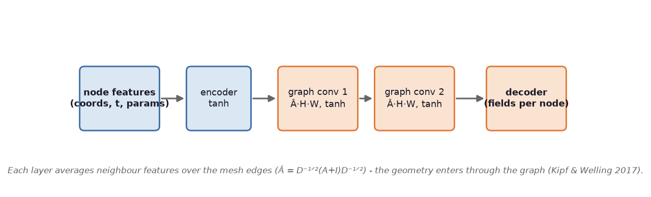 Mesh GNN neural network architecture in CFD AI