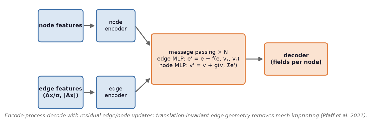 MeshGraphNet architecture schematic
