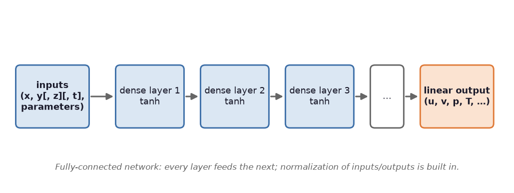 MLP neural network architecture in CFD AI