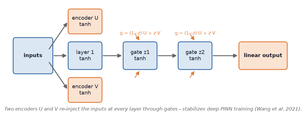 Modified MLP architecture schematic