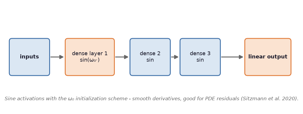 SIREN architecture schematic